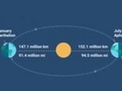 Vì sao Trái đất xa Mặt trời nhất trong năm mà vẫn nóng?